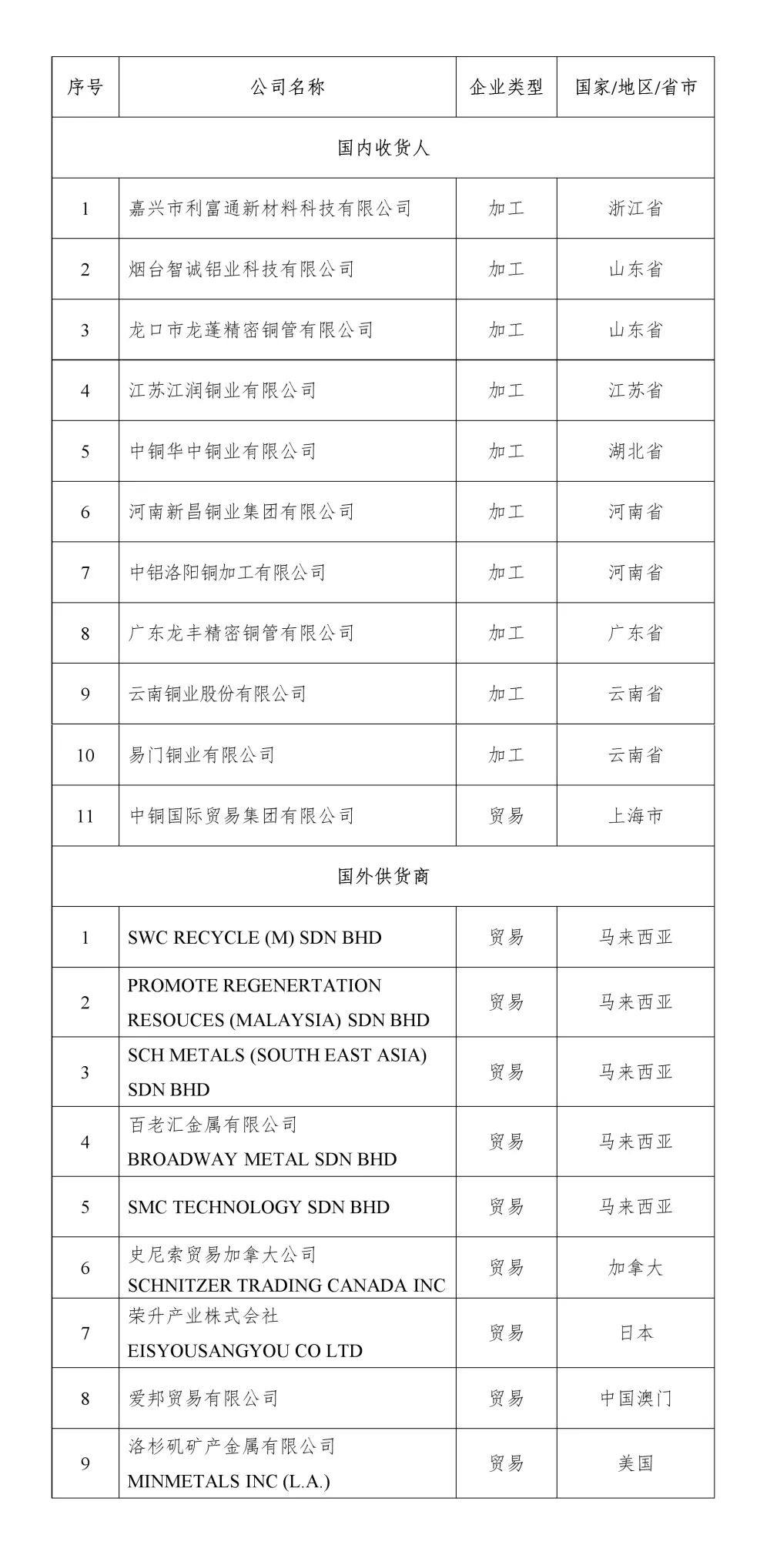 關於再生銅鋁原料國外供貨商及國內收貨人資質認定第四批公示名單