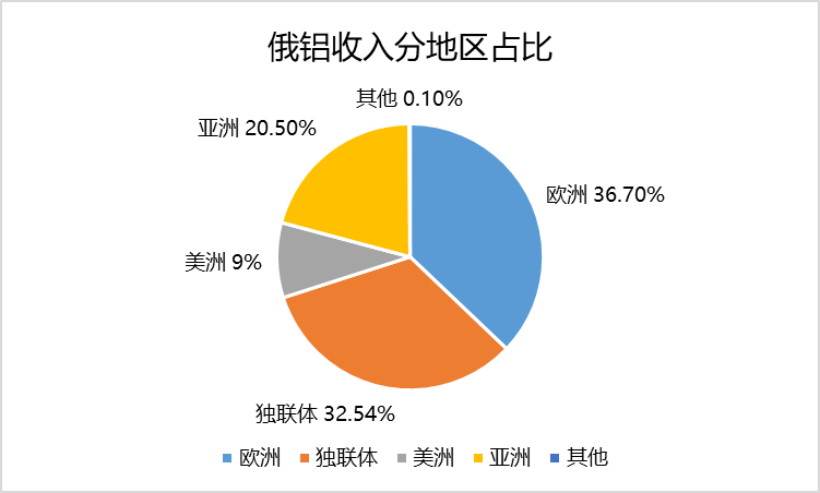 神华期货：一文了解俄罗斯电解铝情况