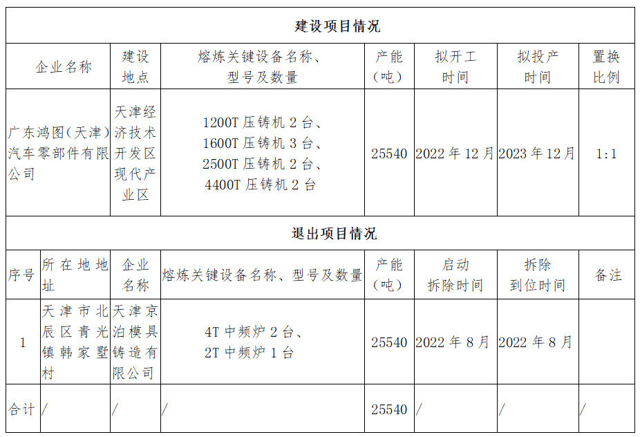 廣東鴻圖天津基地擬置換25540噸鑄造產能