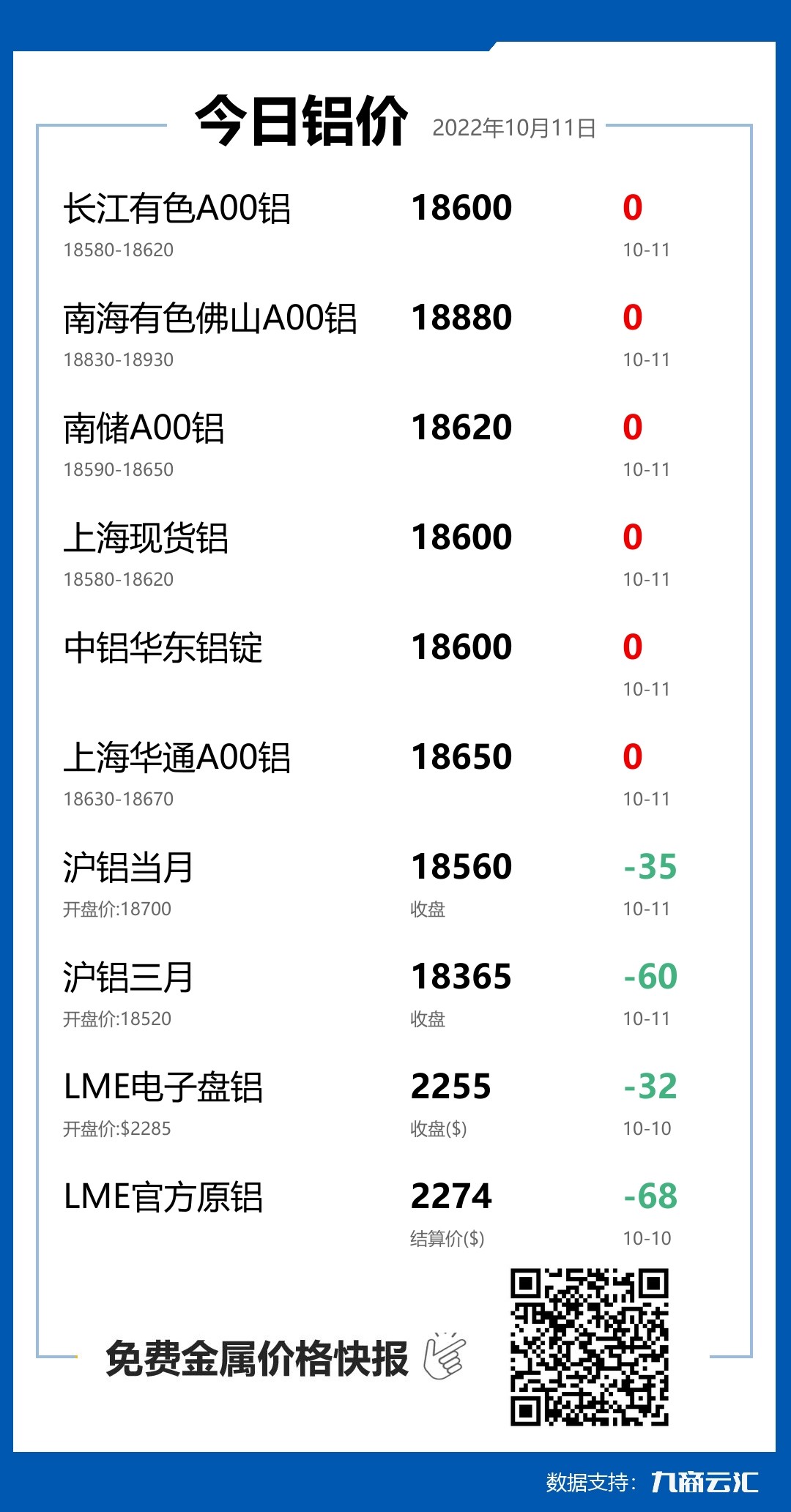 2022年10月11日雲匯鋁價行情:今日鋁價持平