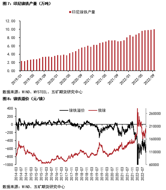 五矿期货：关注国内旺季需求兑现对镍价的影响