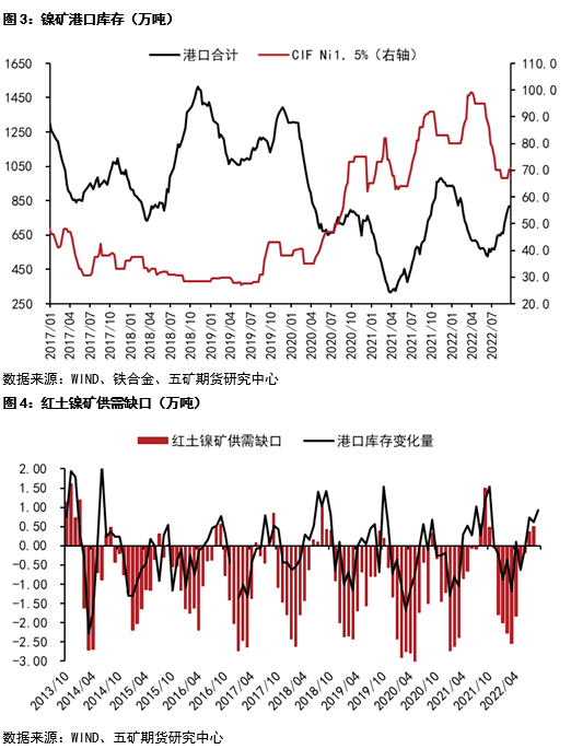 五矿期货：关注国内旺季需求兑现对镍价的影响