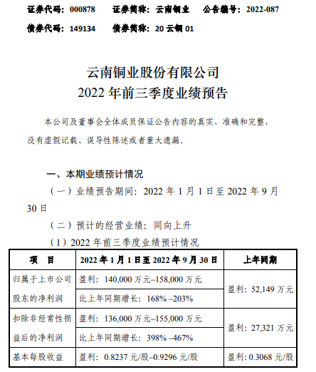 云南铜业2022年前三季度预计净利14亿-15.8亿同比增长168%-203% 产品价格同比上涨