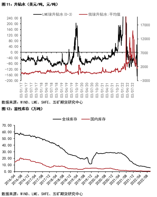 五礦期貨：關注國內旺季需求兌現對鎳價的影響