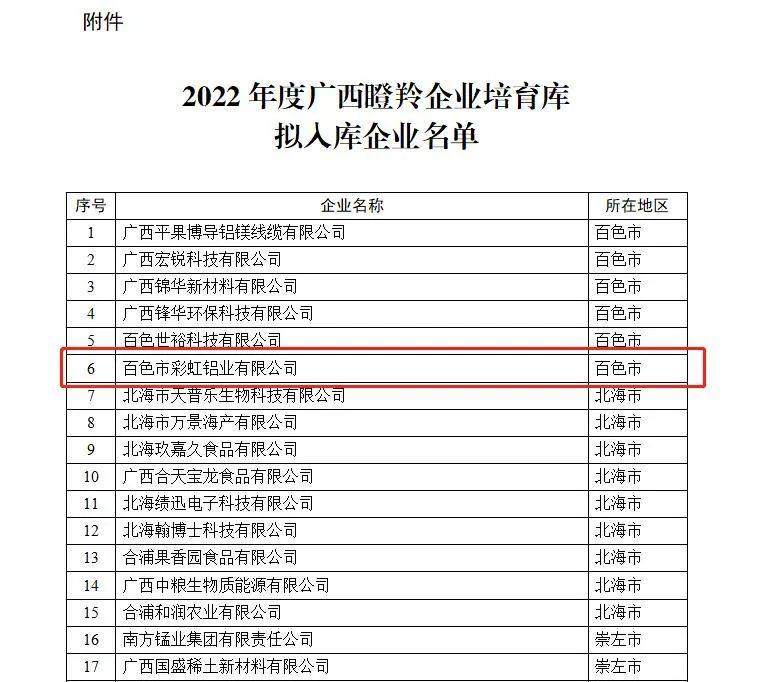 彩虹铝业成功入选广西瞪羚企业培育库拟入库企业名单