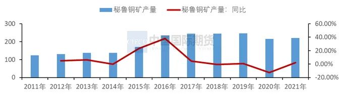 2022年10月中國國際期貨銅月報：宏觀利空壓制  滬銅將區間震蕩