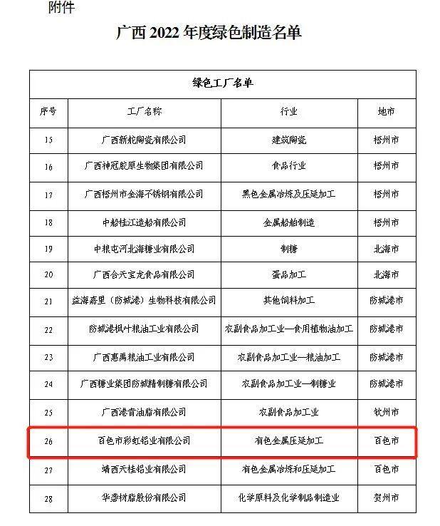 彩虹铝业入选“广西2022年度绿色制造名单”!
