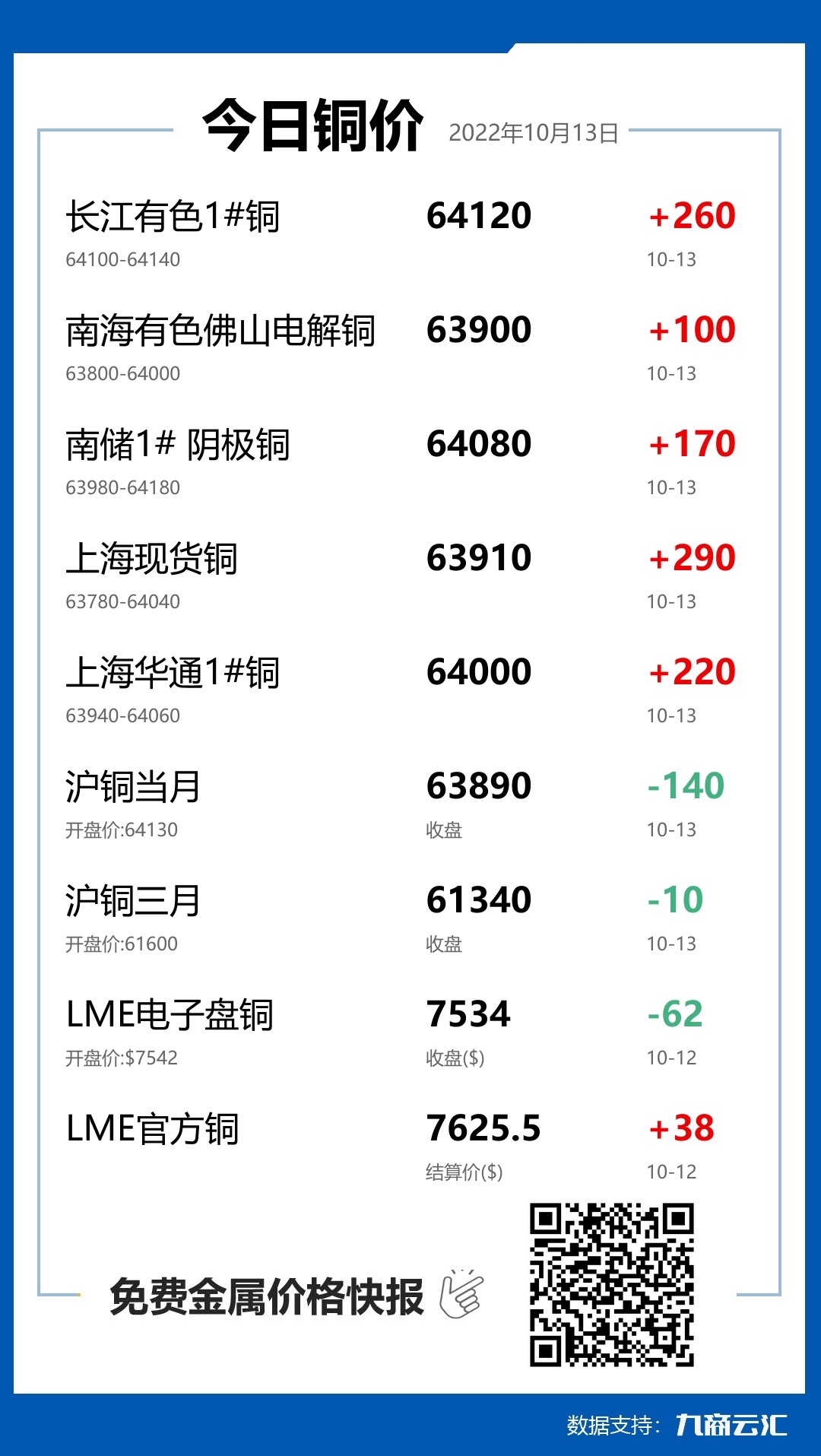 2022年10月13日云汇铜价行情:今日铜价上涨