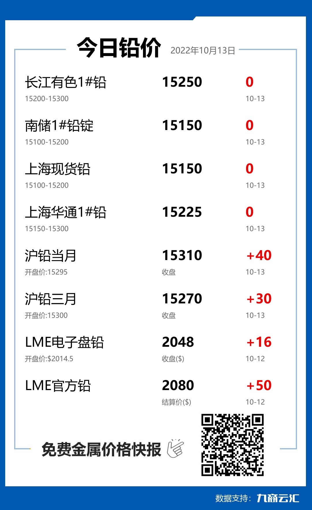 2022年10月13日雲匯鉛價行情:今日鉛價持平