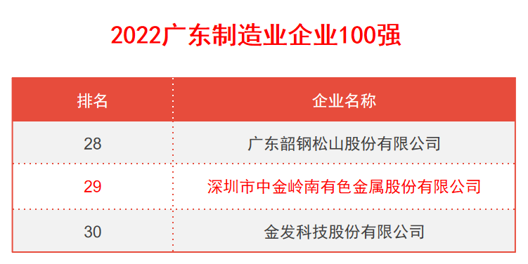 中金岭南位列“2022广东企业500强”第76位”、“广东制造业企业100强”第29位