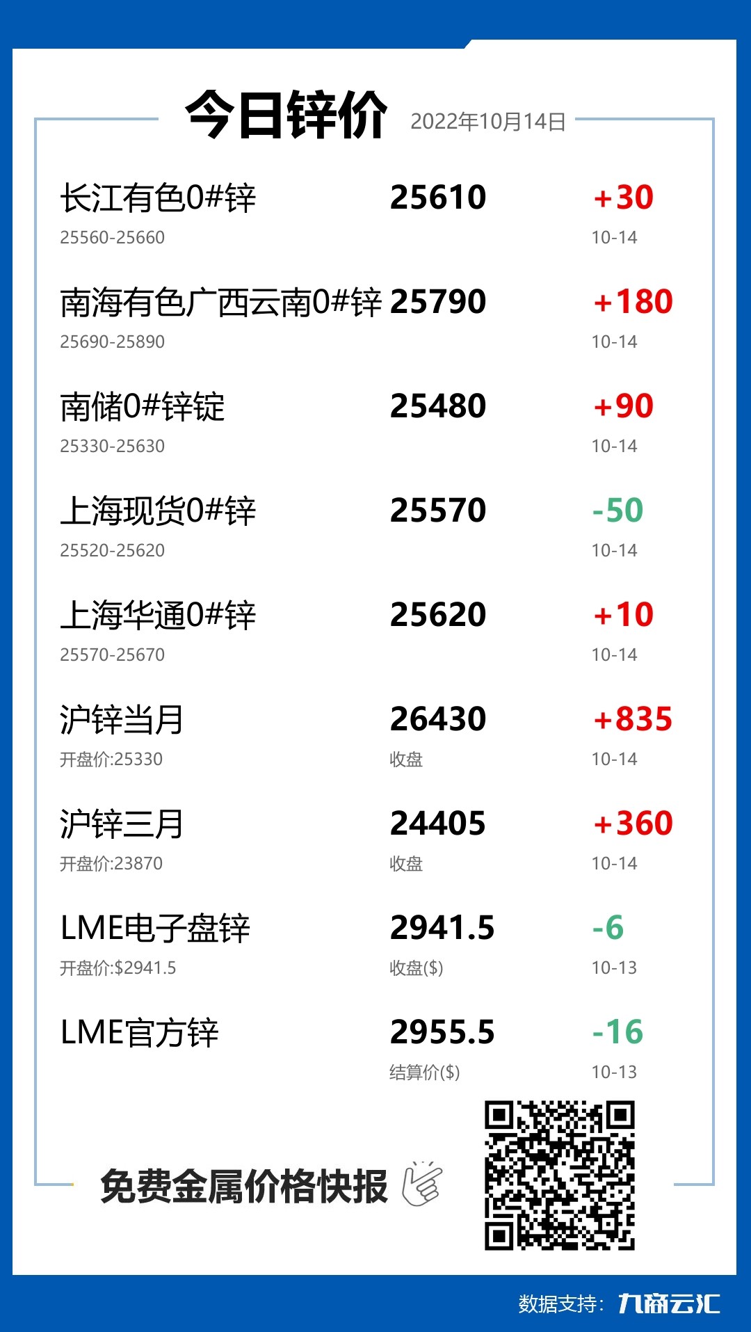 2022年10月14日雲匯鋅價行情:今日鋅價下跌