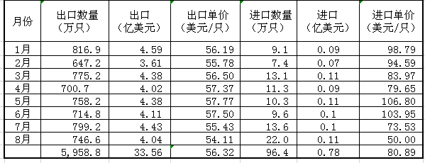 2022年8月中国铝车轮出口4.04亿美元