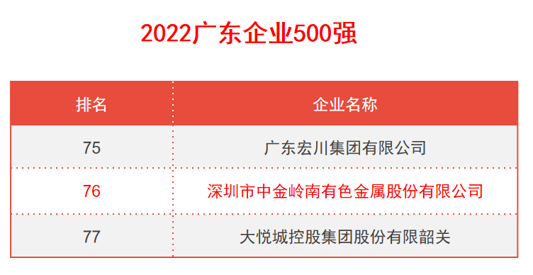中金岭南位列“2022广东企业500强”第76位”、“广东制造业企业100强”第29位