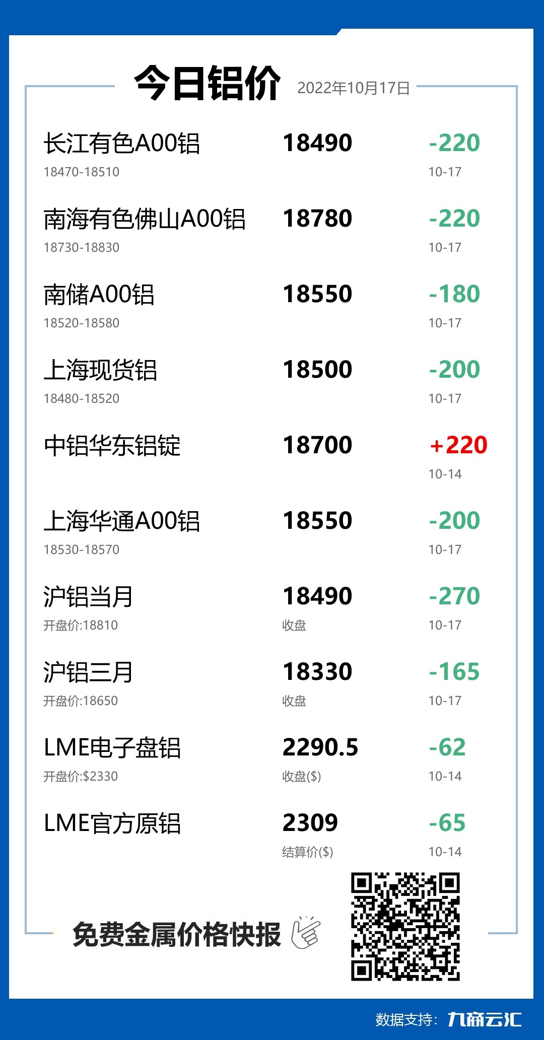 2022年10月17日云汇铝价行情:今日铝价大跌