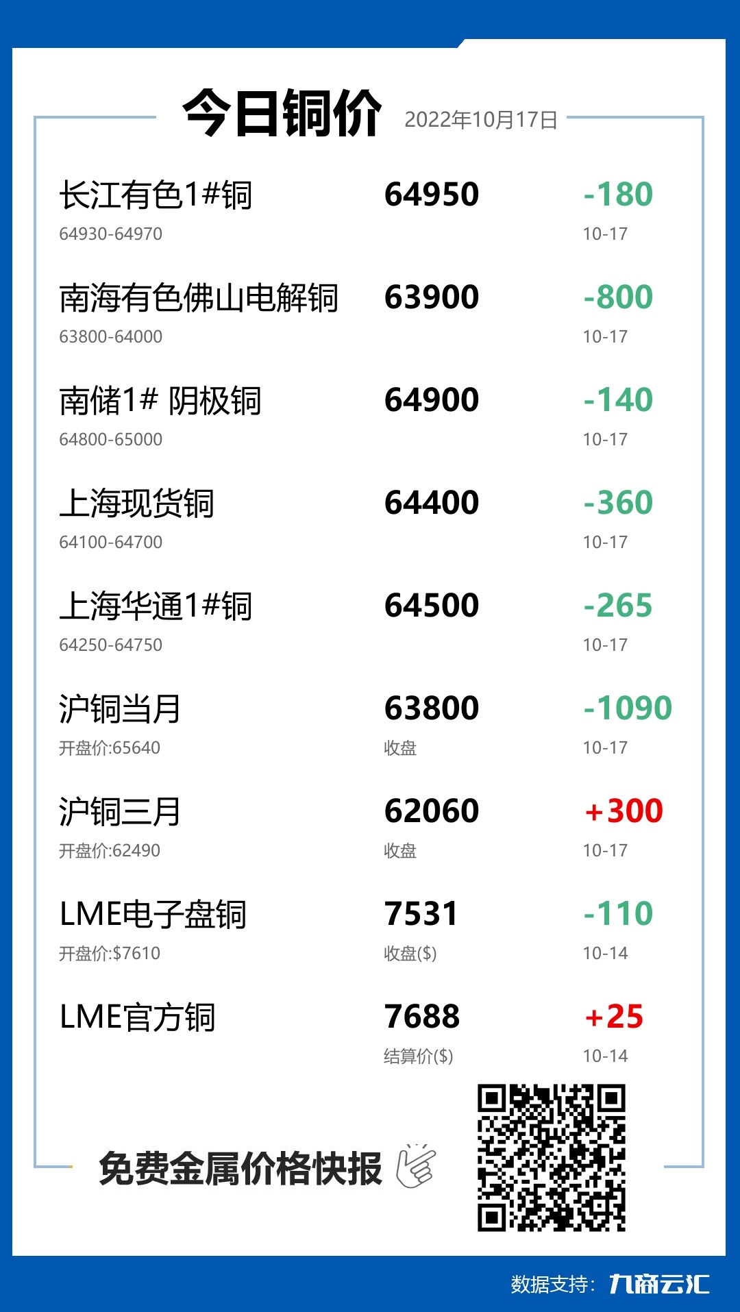 2022年10月17日云汇铜价行情:今日铜价下跌