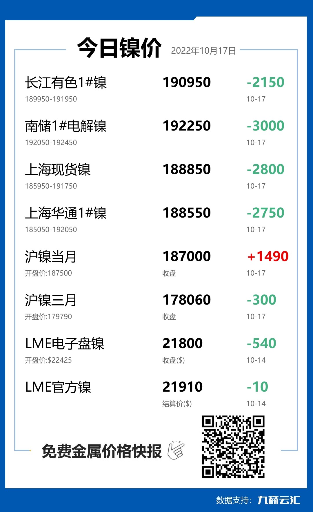 2022年10月17日云汇镍价行情:今日镍价大跌