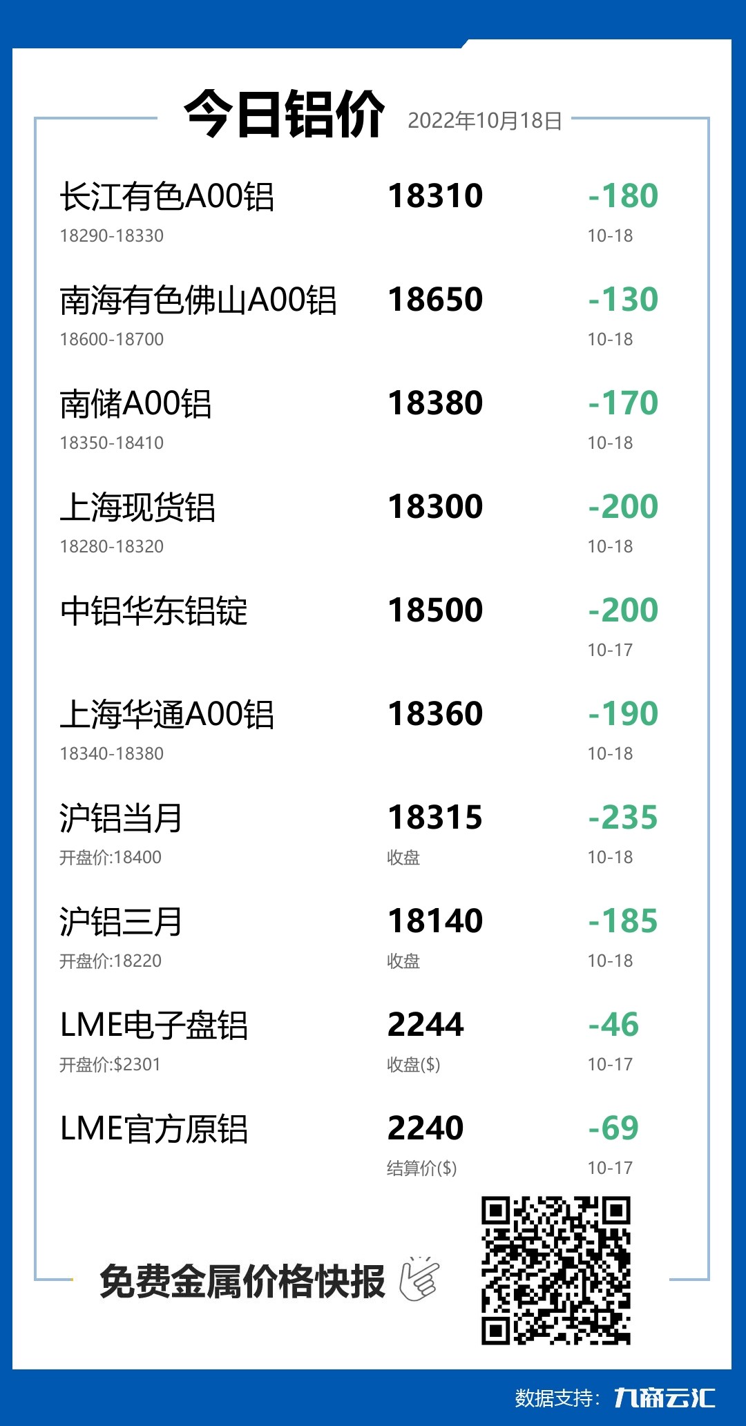 2022年10月18日雲匯鋁價行情:今日鋁價大跌