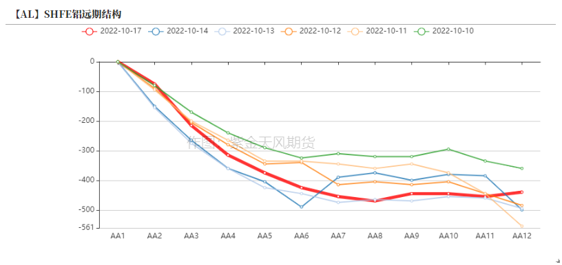 2022年第42周紫金天風期貨鋁周報：定價天平正在向需求傾斜