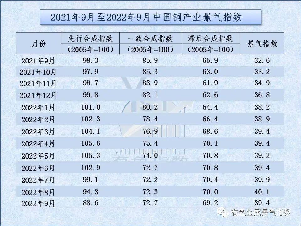 2022年9月中國銅產業月度景氣指數爲39.4 較上月下降0.7個點