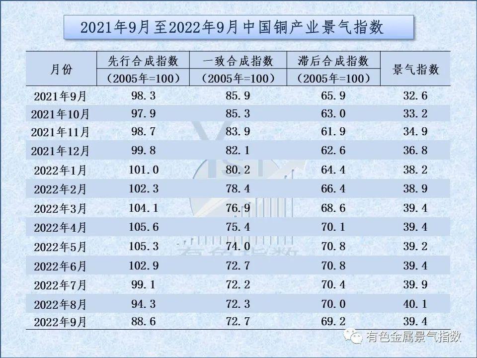 2022年9月中国铜产业月度景气指数为39.4 较上月下降0.7个点