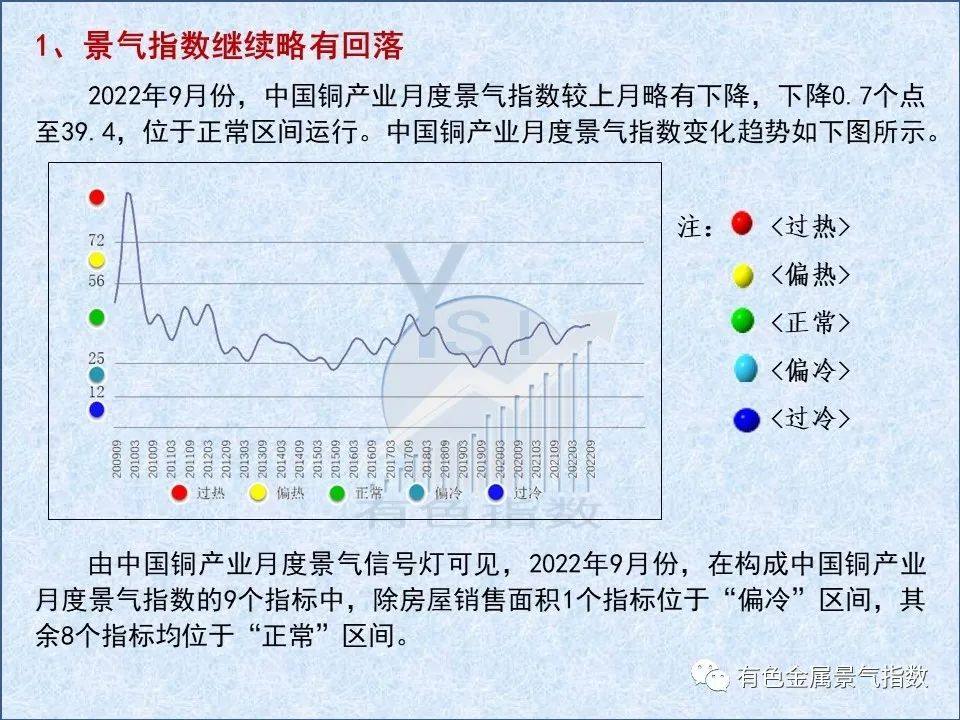 2022年9月中國銅產業月度景氣指數爲39.4 較上月下降0.7個點