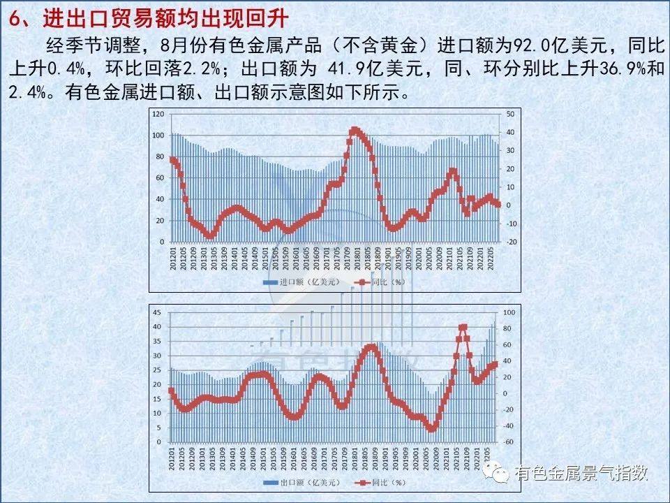 2022年9月中國有色金屬產業景氣指數爲25.7 與上月持平