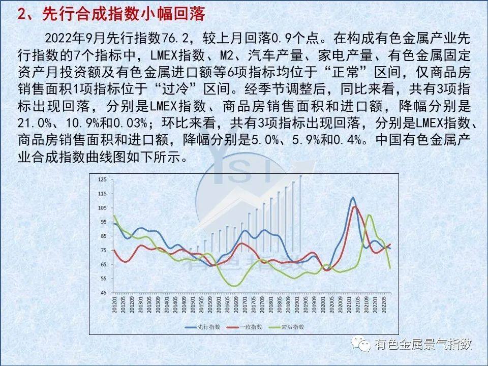 2022年9月中国有色金属产业景气指数为25.7 与上月持平