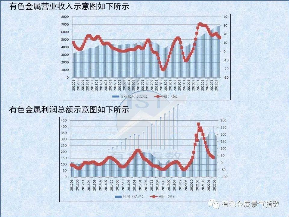 2022年9月中国有色金属产业景气指数为25.7 与上月持平