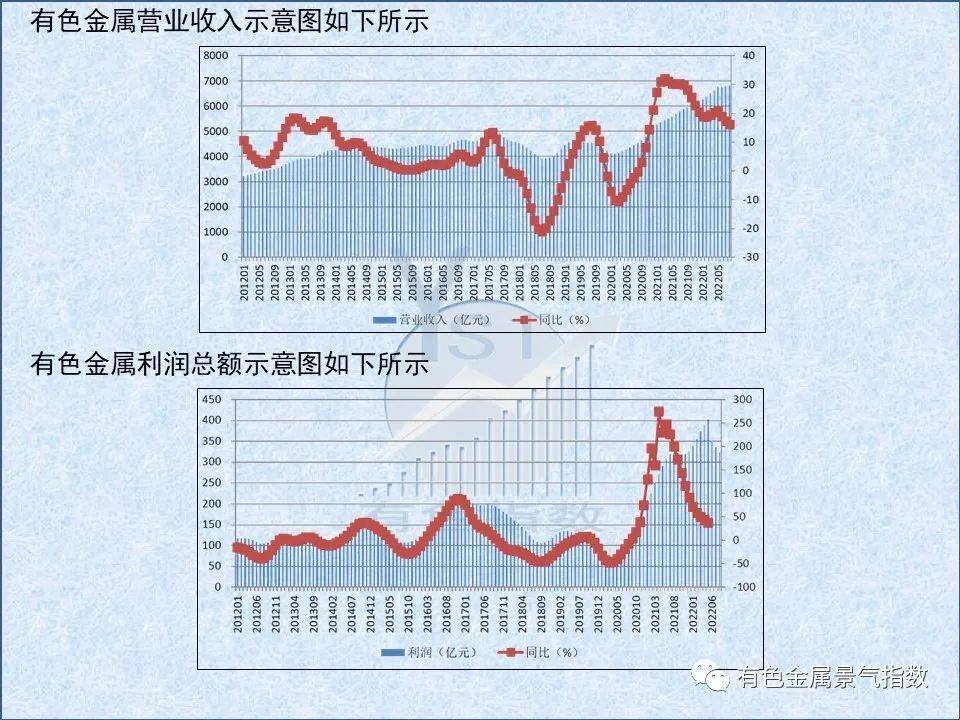 2022年9月中國有色金屬產業景氣指數爲25.7 與上月持平