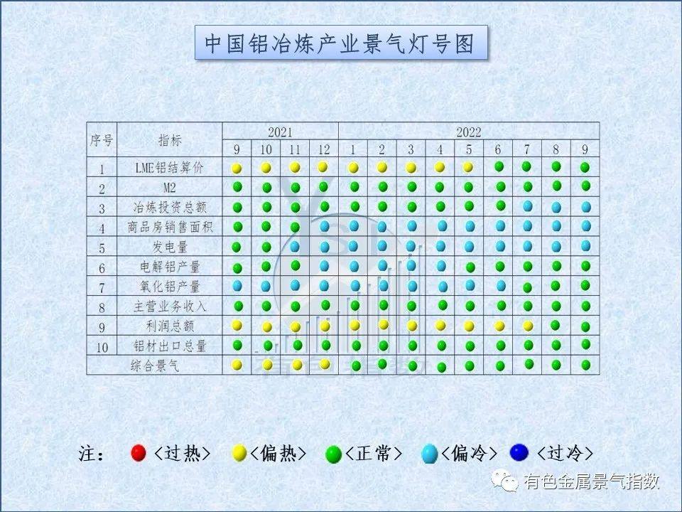 2022年9月中國中國鋁冶煉產業景氣指數爲42.1，較上月下降3.0個點