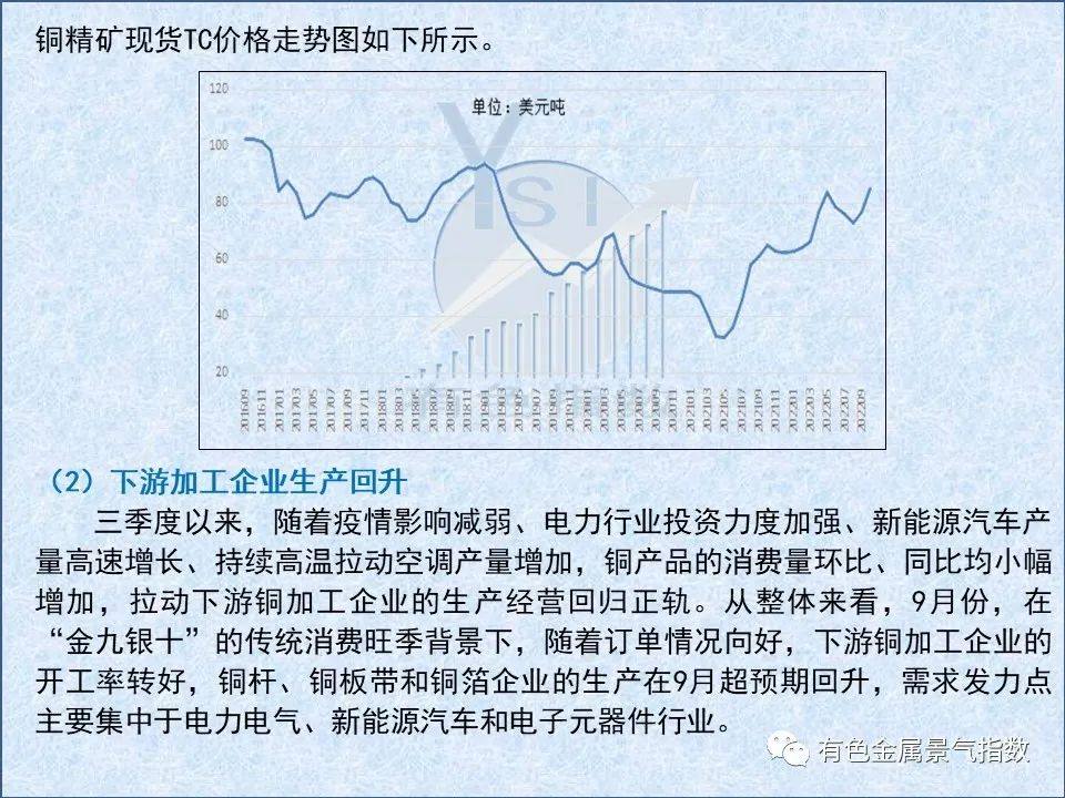 2022年9月中國銅產業月度景氣指數爲39.4 較上月下降0.7個點