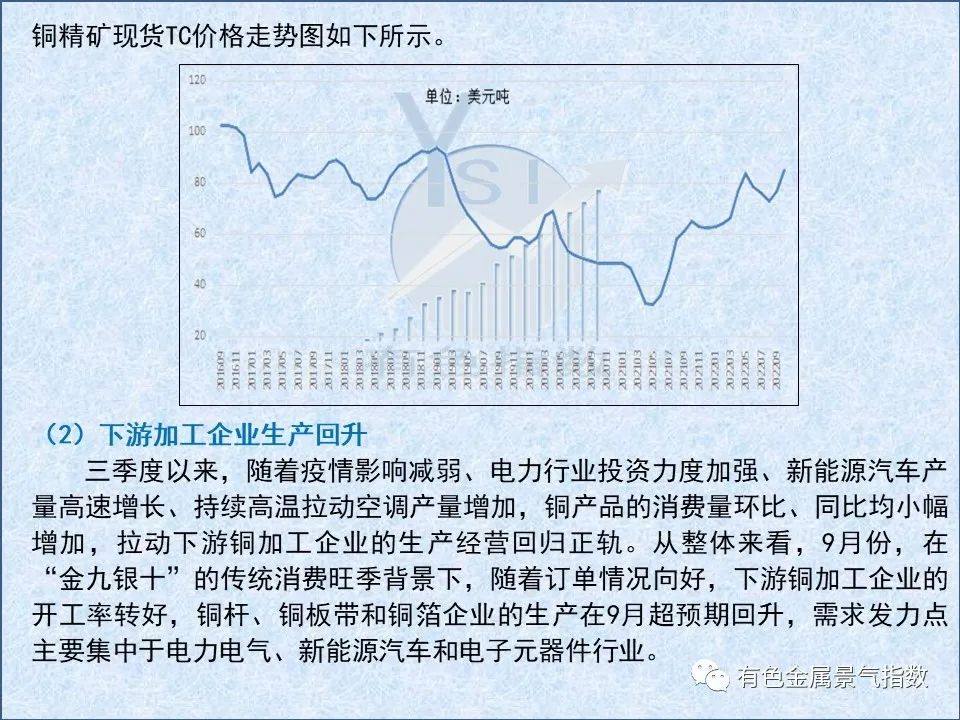 2022年9月中国铜产业月度景气指数为39.4 较上月下降0.7个点