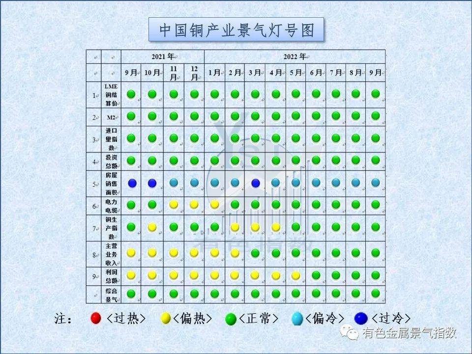 2022年9月中國銅產業月度景氣指數爲39.4 較上月下降0.7個點