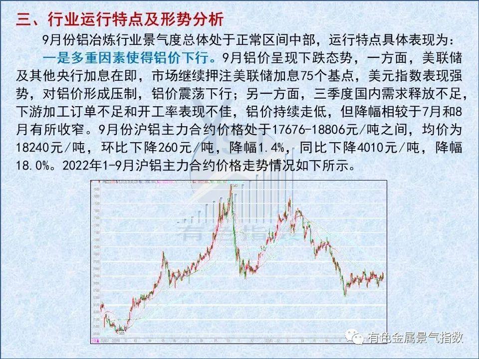 2022年9月中國中國鋁冶煉產業景氣指數爲42.1，較上月下降3.0個點