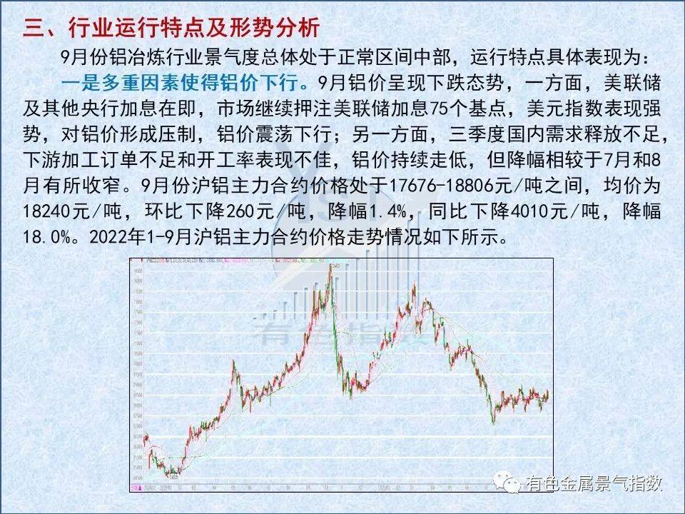 2022年9月中国中国铝冶炼产业景气指数为42.1，较上月下降3.0个点