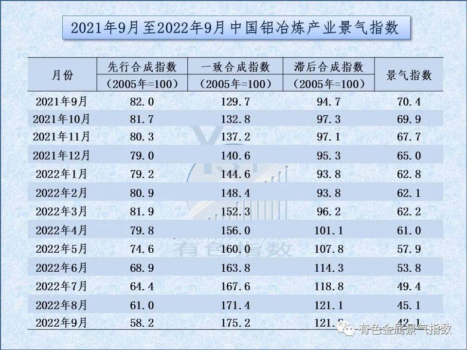 2022年9月中國中國鋁冶煉產業景氣指數爲42.1，較上月下降3.0個點