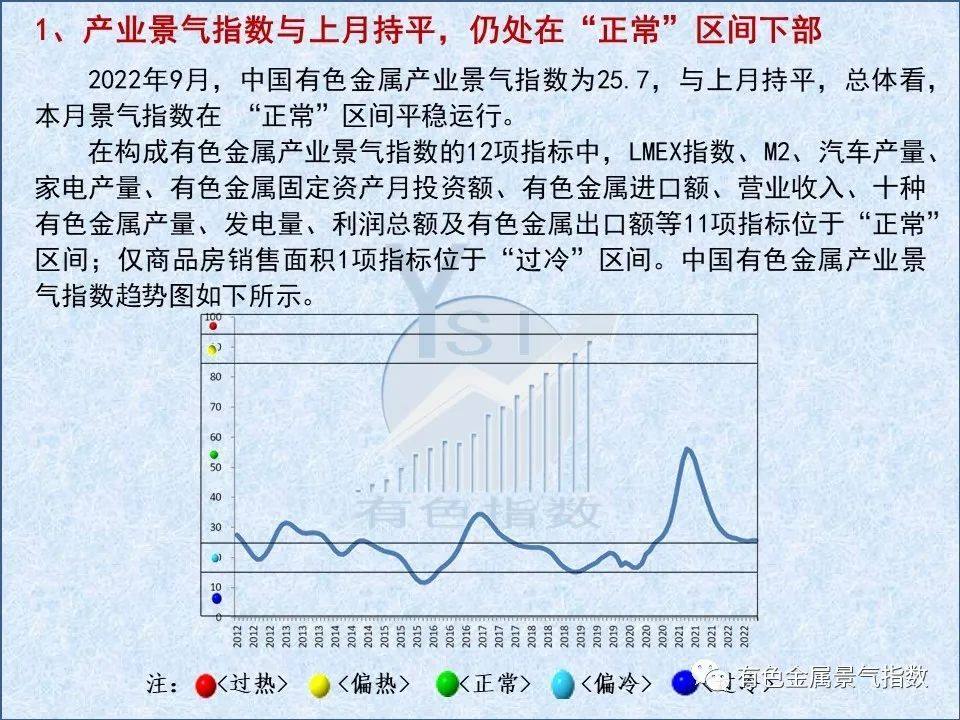 2022年9月中國有色金屬產業景氣指數爲25.7 與上月持平