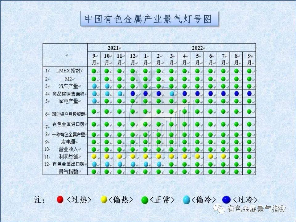 2022年9月中國有色金屬產業景氣指數爲25.7 與上月持平