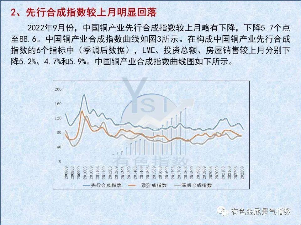 2022年9月中国铜产业月度景气指数为39.4 较上月下降0.7个点