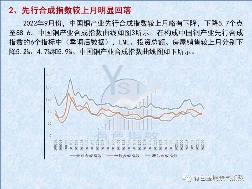2022年9月中國銅產業月度景氣指數爲39.4 較上月下降0.7個點