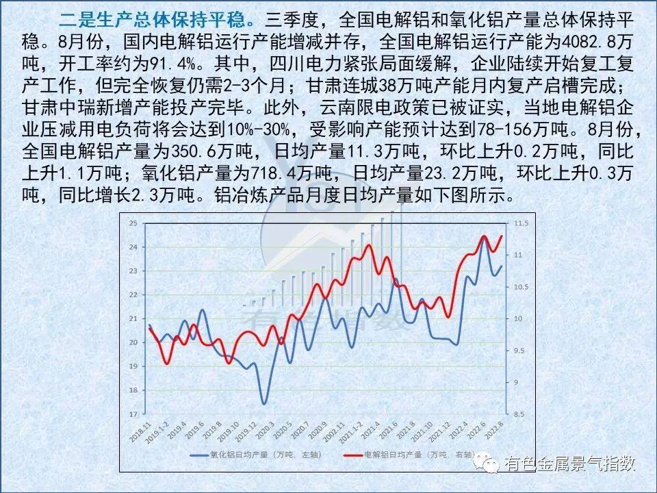 2022年9月中國中國鋁冶煉產業景氣指數爲42.1，較上月下降3.0個點