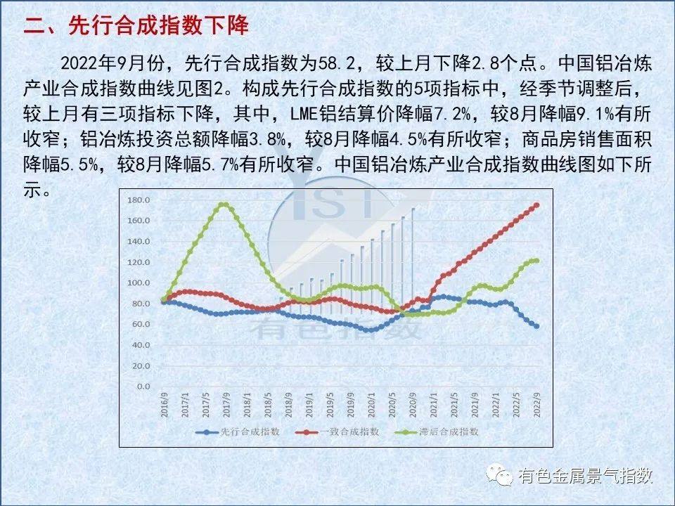 2022年9月中國中國鋁冶煉產業景氣指數爲42.1，較上月下降3.0個點