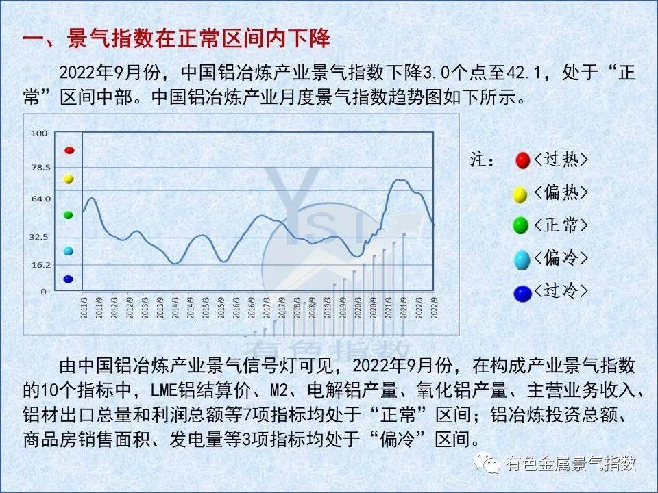 2022年9月中国中国铝冶炼产业景气指数为42.1，较上月下降3.0个点