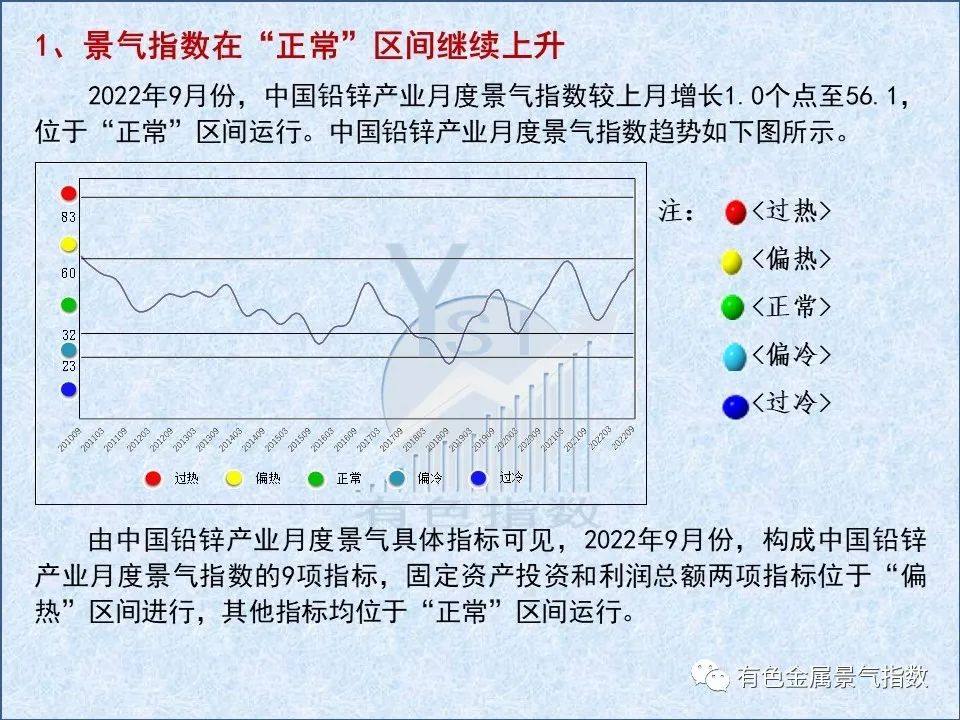 2022年9月中國鉛鋅產業景氣指數爲56.1 較上月增長1.0個點