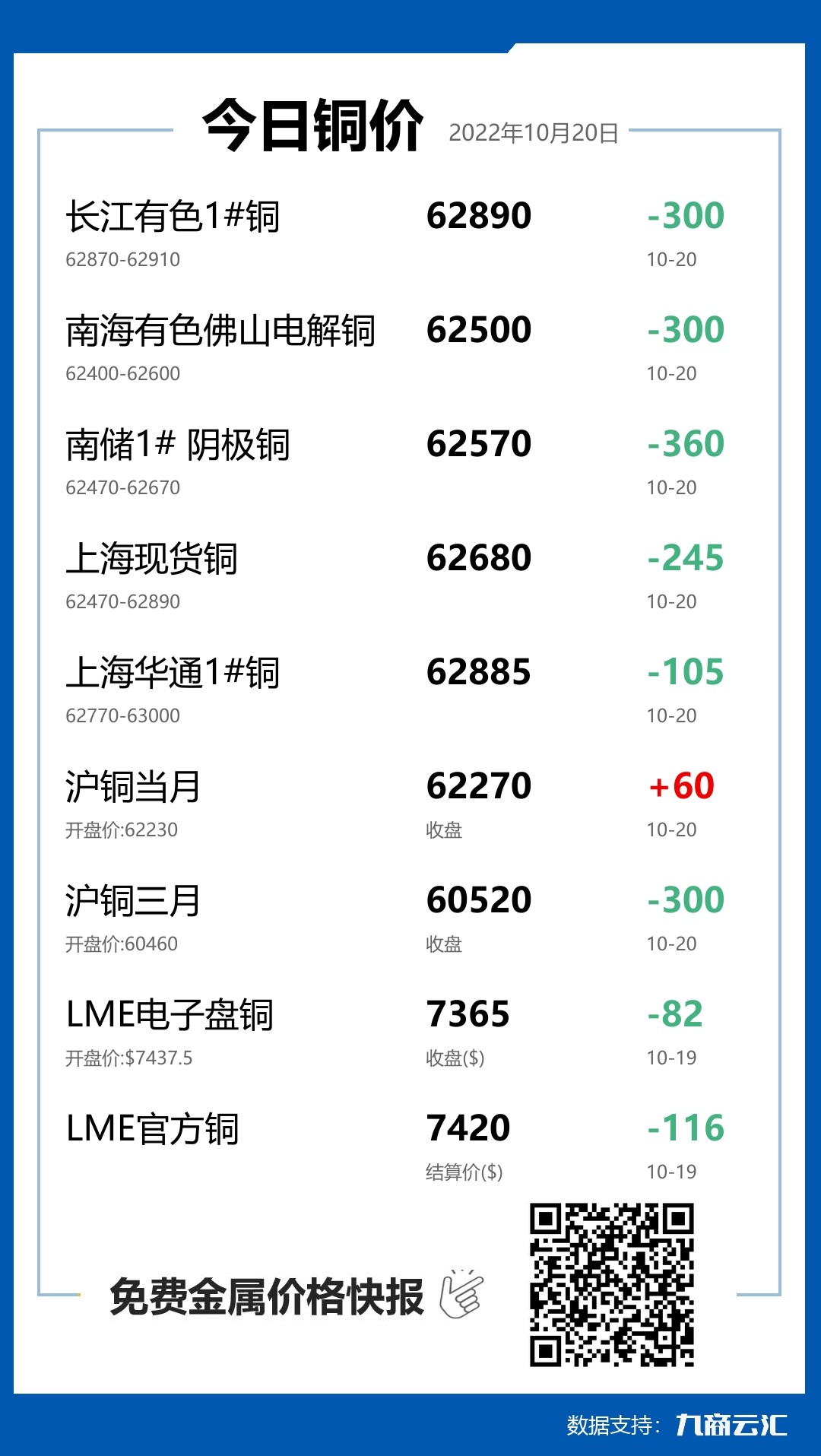 2022年10月20日云汇铜价行情:今日铜价下跌