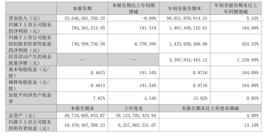 云南铜业：前三季业绩劲增，第三季度创历史单季最佳盈利记录