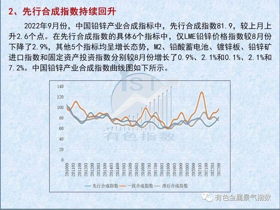 2022年9月中國鉛鋅產業景氣指數爲56.1 較上月增長1.0個點