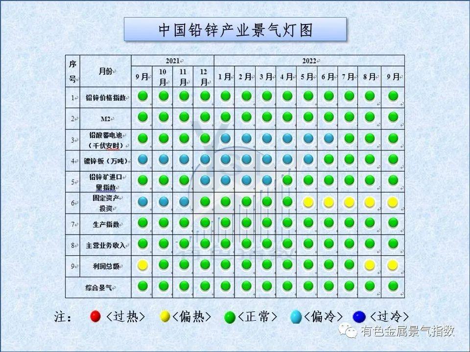 2022年9月中國鉛鋅產業景氣指數爲56.1 較上月增長1.0個點