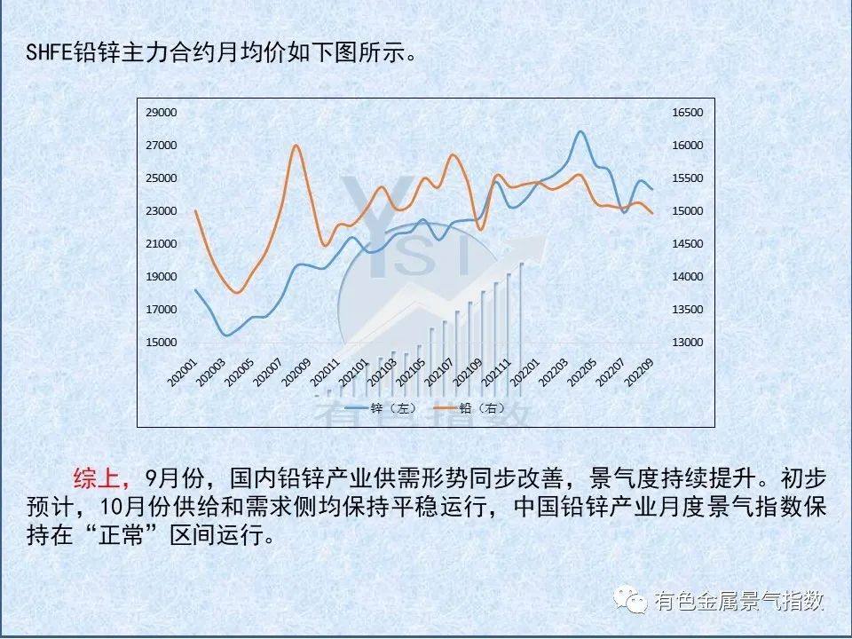 2022年9月中国铅锌产业景气指数为56.1 较上月增长1.0个点