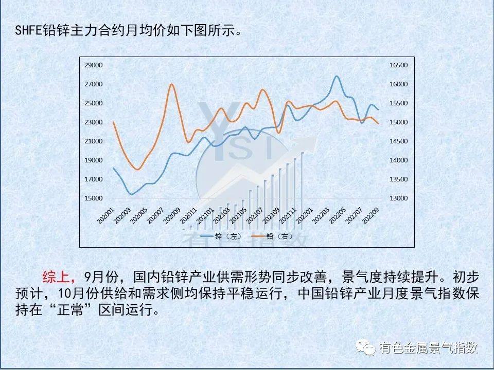 2022年9月中國鉛鋅產業景氣指數爲56.1 較上月增長1.0個點